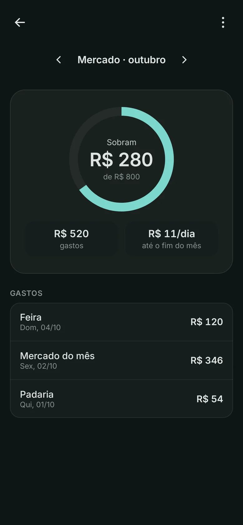Orçamento de mercado no Trato: sobram R$ 280 de R$ 800, R$ 11 por dia até o fim do mês.